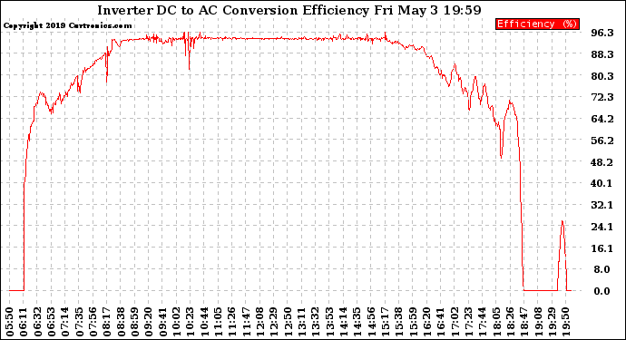 Solar PV/Inverter Performance Inverter DC to AC Conversion Efficiency