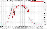 Solar PV/Inverter Performance Daily Energy Production Per Minute