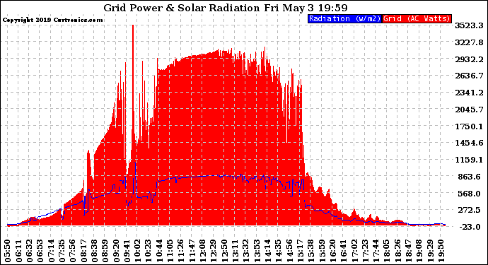 Solar PV/Inverter Performance Grid Power & Solar Radiation