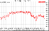 Solar PV/Inverter Performance Grid Voltage