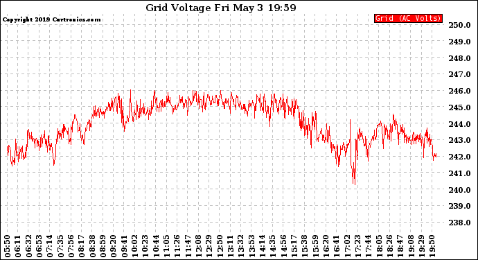 Solar PV/Inverter Performance Grid Voltage