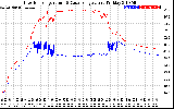 Solar PV/Inverter Performance Inverter Operating Temperature