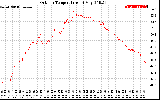 Solar PV/Inverter Performance Outdoor Temperature