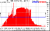 Solar PV/Inverter Performance Solar Radiation & Day Average per Minute