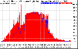 Solar PV/Inverter Performance Solar Radiation & Effective Solar Radiation per Minute