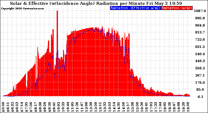 Solar PV/Inverter Performance Solar Radiation & Effective Solar Radiation per Minute