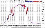 Solar PV/Inverter Performance Photovoltaic Panel Current Output