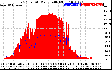 Solar PV/Inverter Performance East Array Power Output & Solar Radiation