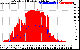 Solar PV/Inverter Performance East Array Power Output & Effective Solar Radiation