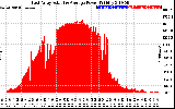 Solar PV/Inverter Performance East Array Actual & Average Power Output