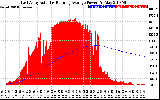 Solar PV/Inverter Performance East Array Actual & Running Average Power Output