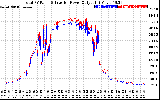 Solar PV/Inverter Performance PV Panel Power Output & Inverter Power Output