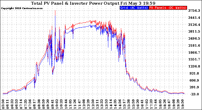 Solar PV/Inverter Performance PV Panel Power Output & Inverter Power Output