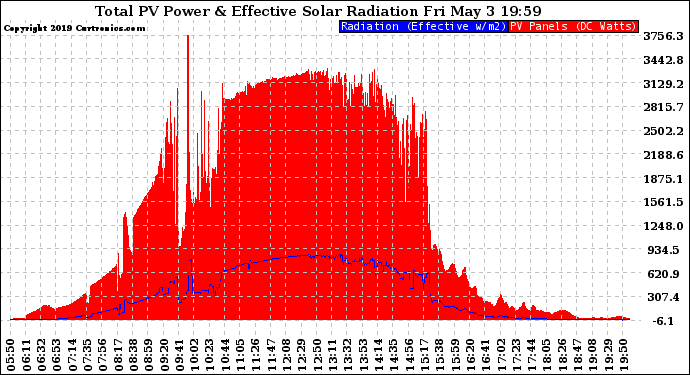 Solar PV/Inverter Performance Total PV Panel Power Output & Effective Solar Radiation