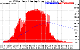 Solar PV/Inverter Performance Total PV Panel & Running Average Power Output