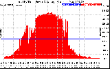 Solar PV/Inverter Performance Total PV Panel Power Output