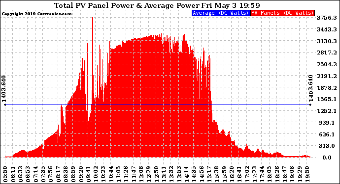 Solar PV/Inverter Performance Total PV Panel Power Output