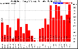 Solar PV/Inverter Performance Weekly Solar Energy Production