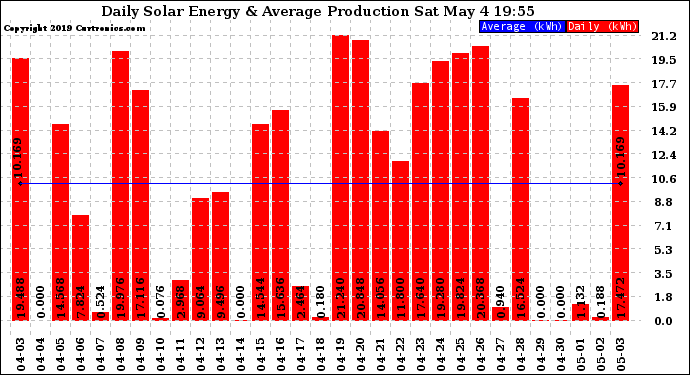 Solar PV/Inverter Performance Daily Solar Energy Production