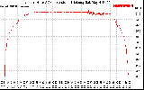 Solar PV/Inverter Performance Inverter DC to AC Conversion Efficiency