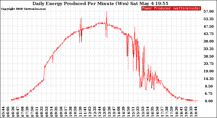 Solar PV/Inverter Performance Daily Energy Production Per Minute