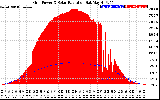 Solar PV/Inverter Performance Grid Power & Solar Radiation