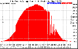 Solar PV/Inverter Performance Inverter Power Output