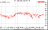 Solar PV/Inverter Performance Grid Voltage