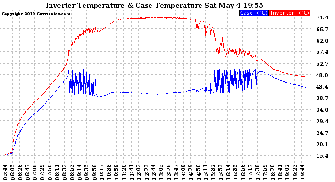 Solar PV/Inverter Performance Inverter Operating Temperature