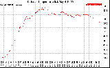 Solar PV/Inverter Performance Outdoor Temperature