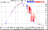 Solar PV/Inverter Performance Photovoltaic Panel Current Output