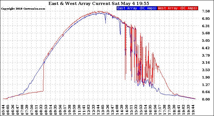Solar PV/Inverter Performance Photovoltaic Panel Current Output