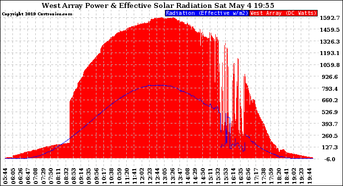 Solar PV/Inverter Performance West Array Power Output & Effective Solar Radiation