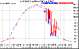 Solar PV/Inverter Performance Photovoltaic Panel Power Output