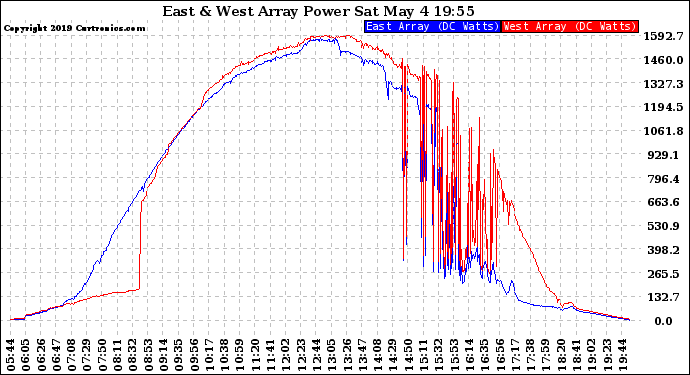 Solar PV/Inverter Performance Photovoltaic Panel Power Output