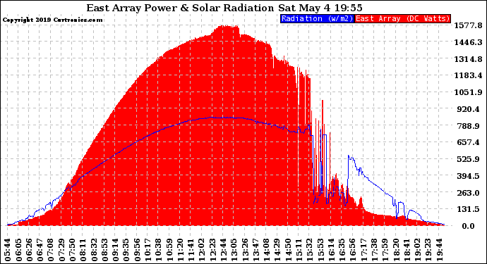 Solar PV/Inverter Performance East Array Power Output & Solar Radiation