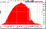 Solar PV/Inverter Performance East Array Actual & Average Power Output