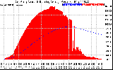 Solar PV/Inverter Performance East Array Actual & Running Average Power Output