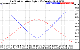 Solar PV/Inverter Performance Sun Altitude Angle & Sun Incidence Angle on PV Panels