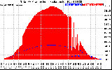 Solar PV/Inverter Performance Total PV Panel Power Output & Solar Radiation