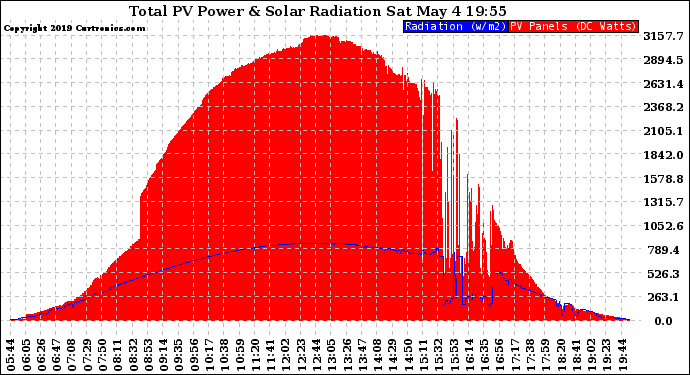 Solar PV/Inverter Performance Total PV Panel Power Output & Solar Radiation