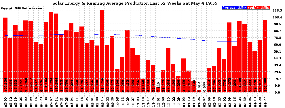 Solar PV/Inverter Performance Weekly Solar Energy Production Running Average Last 52 Weeks