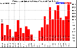 Solar PV/Inverter Performance Weekly Solar Energy Production Value