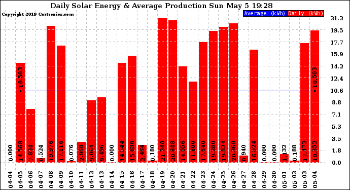 Solar PV/Inverter Performance Daily Solar Energy Production
