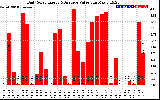 Solar PV/Inverter Performance Daily Solar Energy Production Value