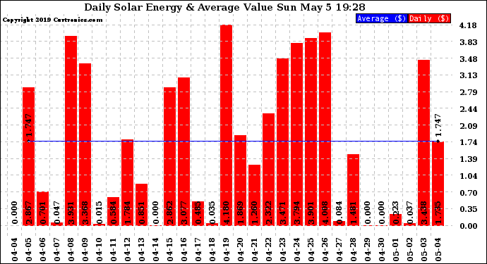 Solar PV/Inverter Performance Daily Solar Energy Production Value