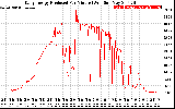 Solar PV/Inverter Performance Daily Energy Production Per Minute