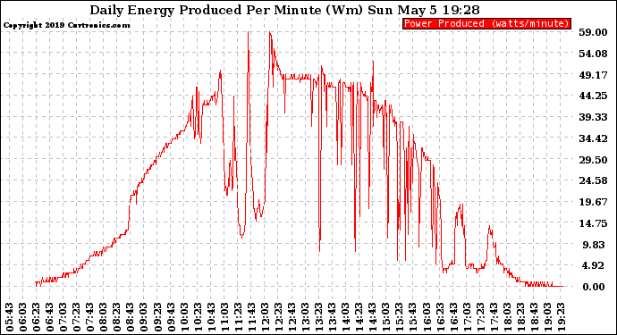 Solar PV/Inverter Performance Daily Energy Production Per Minute