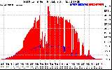 Solar PV/Inverter Performance Grid Power & Solar Radiation