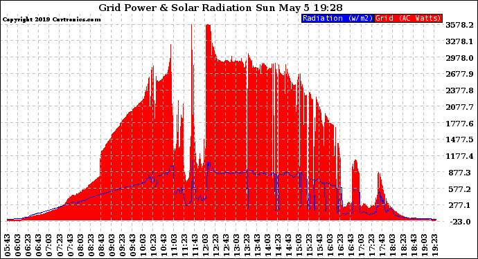 Solar PV/Inverter Performance Grid Power & Solar Radiation